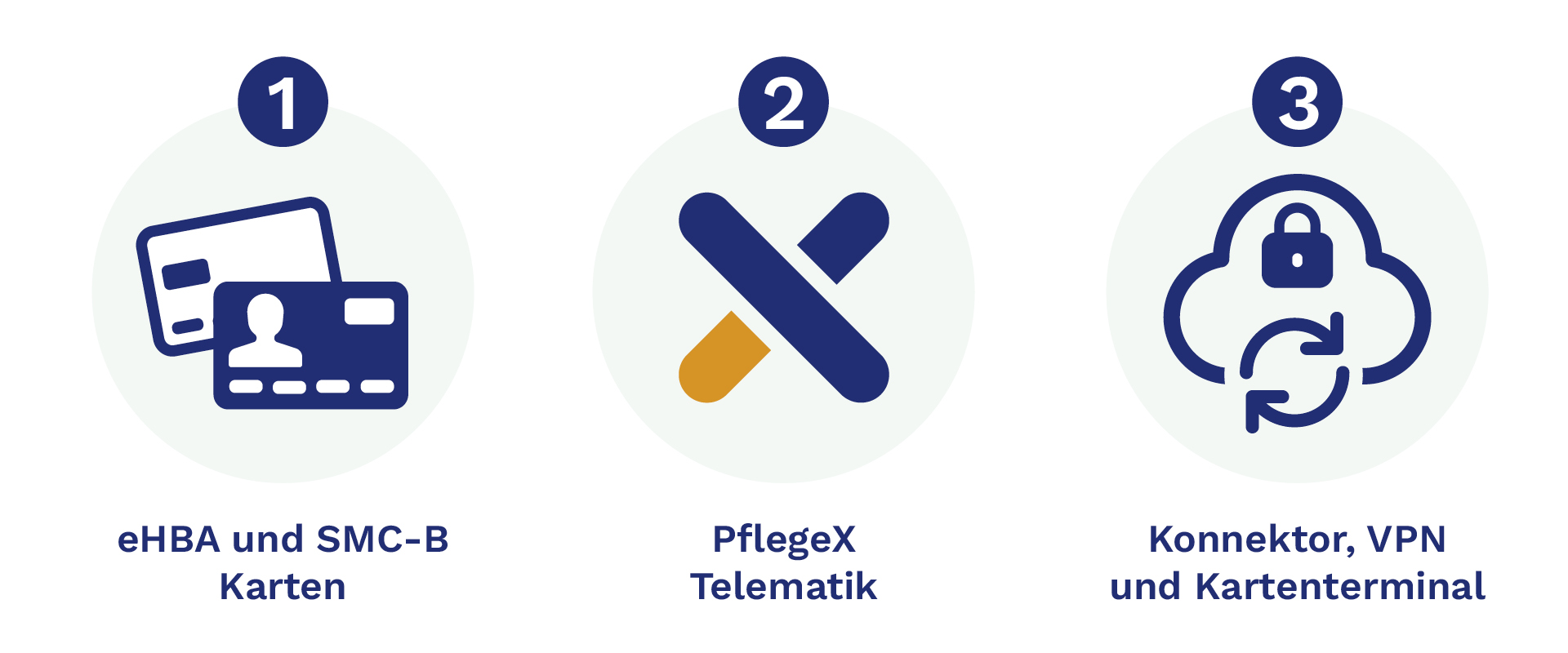 multicom-software-pflegesoftware-telematikinfrastruktur_4 Die Grafik erklärt den Weg: In nur 3 Schritten zur Telematikinfrastruktur